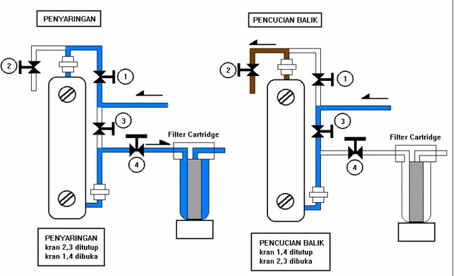 Gambar 10 : Proses penyaringan dan pencucian pada filter tunggal. 