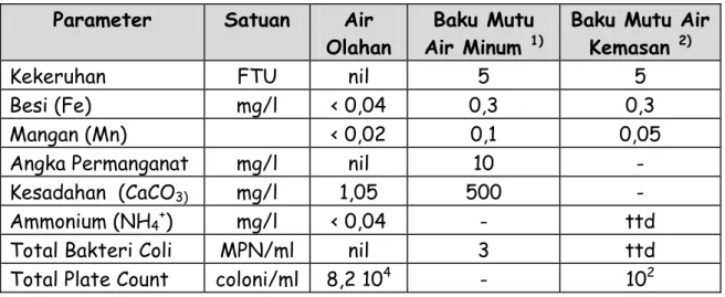 Tabel 3   Analisa kualitas air olahan  Parameter  Satuan  Air 