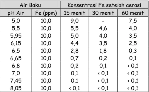 Tabel 1  Pengaruh pH terhadap oksidasi besi dengan udara. 