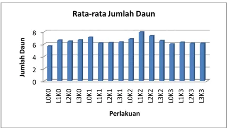 Diagram 1. Pengaruh limbah cair tahu dan kompos sampah organik rumah tangga pada tinggi  tanaman