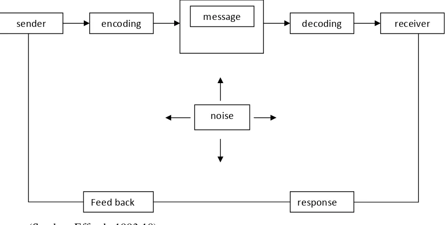 Gambar 2.1Model Proses Komunikasi