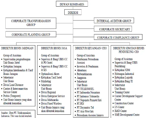 Gambar 3.5.Struktur PT. Telekomunikasi Indonesia, Tbk