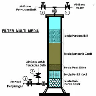 Gambar 1 : Filter Multi Media yang dioperasikan                      secara gravitasi