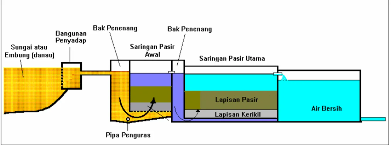 Diagram proses pengolahan serta contoh rancangan konstruksi saringan  pasir lambat Up Flow ditunjukkan pada Gambar (3)