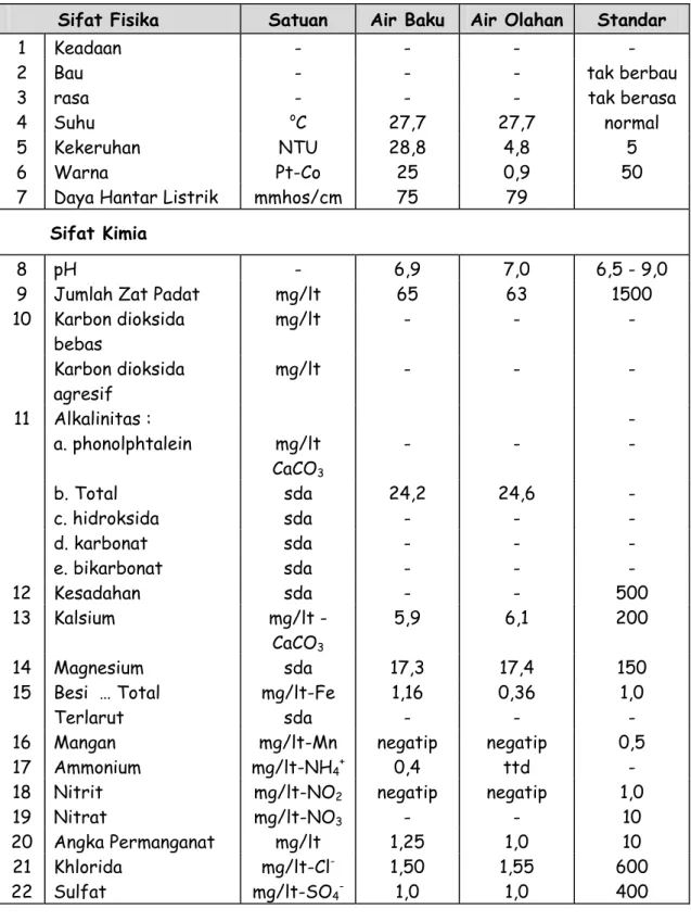 Tabel 1 : Hasil Analisa Air Baku dan Air Olahan 
