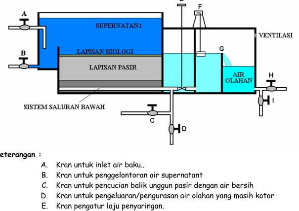 Gambar 2   Komponen Dasa Saringan Pasir Lambat Sistem Kontrol Outlet. 