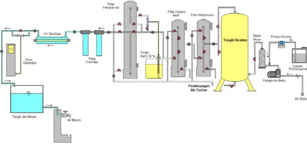 Gambar 1 : Diagram proses pengolahan air sumur siap minum. 