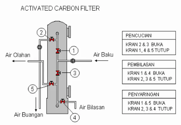 Gambar 6 : Skema pengopersian filter karbon  aktif. 