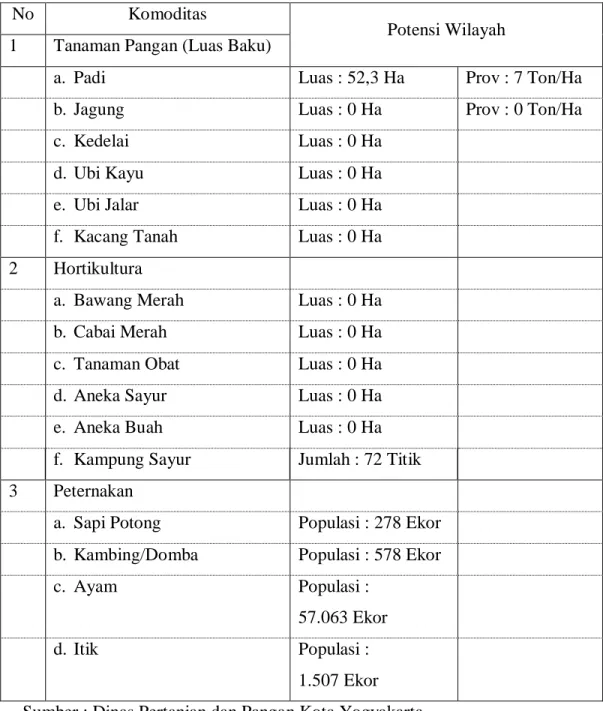 Tabel 4. Potensi Pertanian di Kota Yogyakarta 