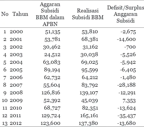 Tabel 1.  Realisasi Subsidi Bahan Bakar Minyak (BBM) dalam APBN Tahun 2000 – 2012 (dalam Triliun rupiah)