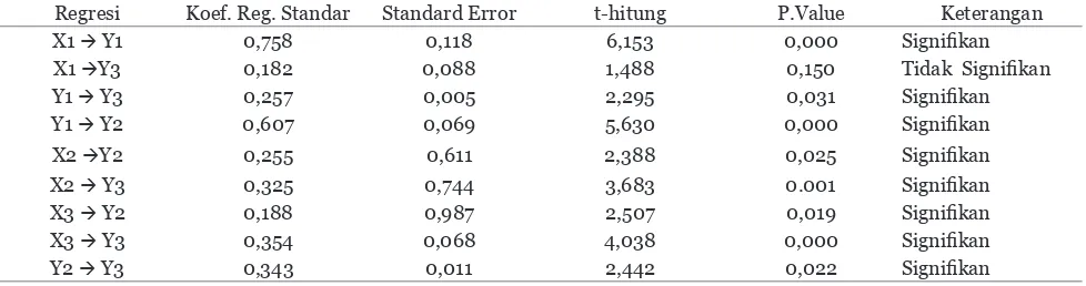 Tabel 3.  Ringkasan Hasil Pengujian Pengaruh Tidak Langsung