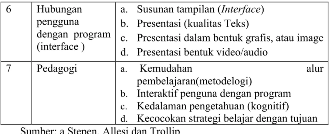 Tabel 3.4  Kisi-kisi Istrumen Peniliaian Siswa SMA Kelas X  No  Kriteria  Indikator 