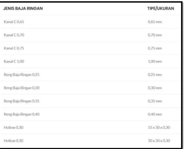 Gambar 2.3 Ukuran Baja Ringan  (Sumber: https://solusikonstruksi.com) 