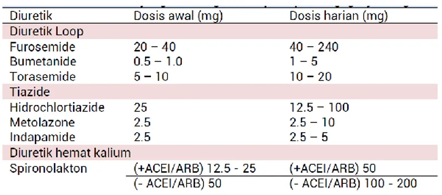 Gambar 2.4   Dosis obat diuretik 8 
