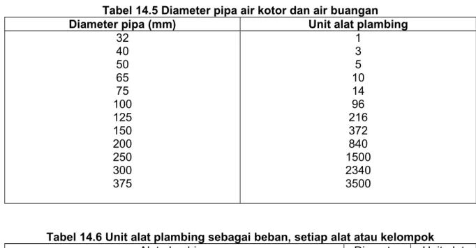 Tabel 14.6 Unit alat plambing sebagai beban, setiap alat atau kelompok