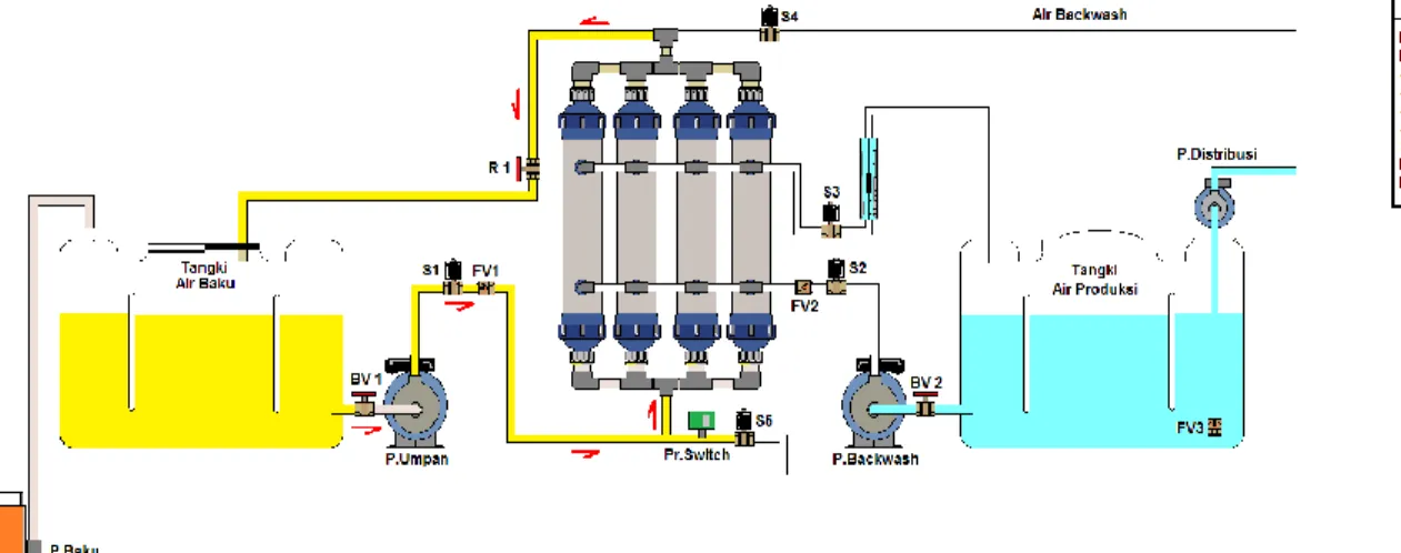 Gambar 8.16 : Diagram Sistem Aliran Di Dalam Unit Ultrafiltrasi Pada Saat Pencucian Kimia (Cleaning)