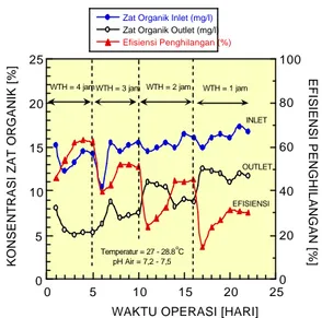 Gambar  5 : Pengaruh waktu tinggal hidrolik  (WTH) terhadap  penurunan konsentarsi  zat  organik  serta efisiensi penghilangan pada  proses biofilter tercelup