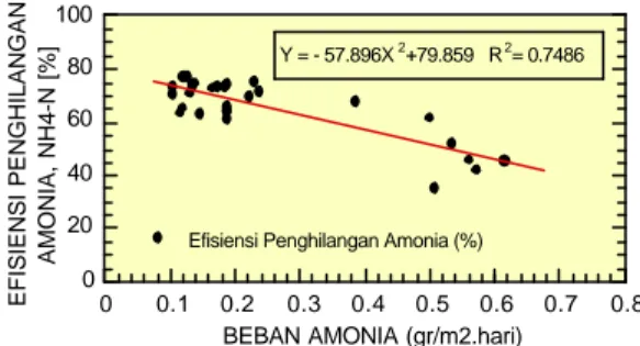 Gambar  9  :  Grafik hubungan antara Laju  Pembebanan dengan Efisiensi Penghilangan  Amoniak  di dalam reaktor biofilter tercelup