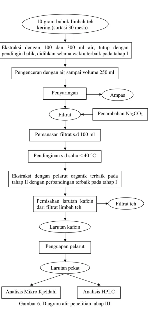 Gambar 6. Diagram alir penelitian tahap III 