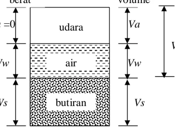Gambar 2.1. Diagram fase tanah   (Sumber : Hardiyatmo,C.H.  2006) 