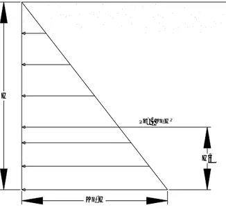Gambar 2.3. Distribusi tekanan tanah dalam keadaan diam (at rest) pada  dinding.  