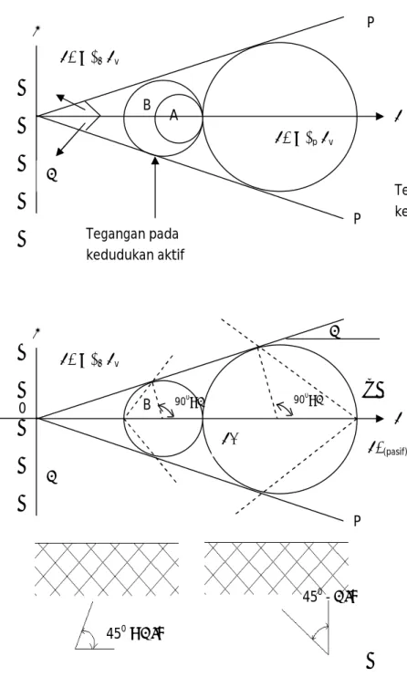 Gambar 2.4 Tekanan tanah lateral dan lingkaran Mohr yang mewakili kedudukan      tegangan di dalam tanah 