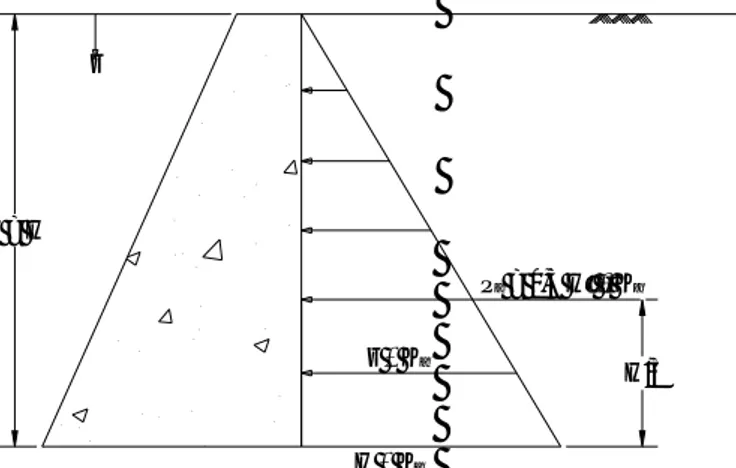 Gambar 2.5. Diagram tekanan tanah aktif Rankine untuk  permukaan tanah urug horisontal