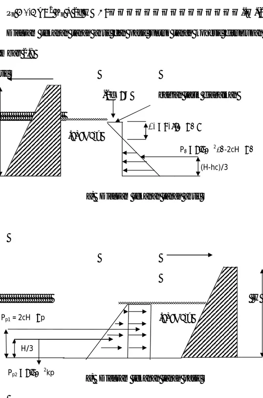 Gambar 2.8. diagram tekanan aktif dan pasif pada tanah kohesif ( c&gt;0 dan                         φ&gt;0 )  (H-hc)/3 Pα = 0,5γH2 kα-2cH√ α hc = 2c/(γ√ α ) H/3 Pp2 = 0,5γH2kp Pp1 = 2cH√ p H/2 