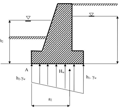 Gambar 2.9. pengaruh tekanan uplift pada dinding                                                 (Sumber : Suryolelono,1994) 