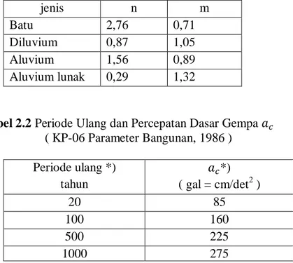 Tabel 2.2 Periode Ulang dan Percepatan Dasar Gempa                      ( KP-06 Parameter Bangunan, 1986 )  Periode ulang *)  tahun  *)  ( gal = cm/det 2  )  20  85  100  160  500  225  1000  275 