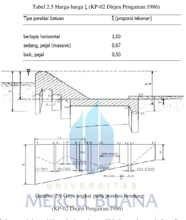 Tabel 2.5 Harga-harga ξ (KP-02 Dirjen Pengairan:1986) 
