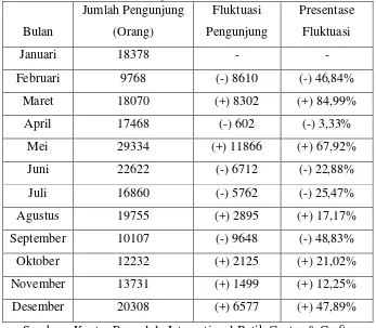 Tabel 1.2 Jumlah Pengunjung International Batik Center (IBC) & Craft Pekalongan Tahun 2014 