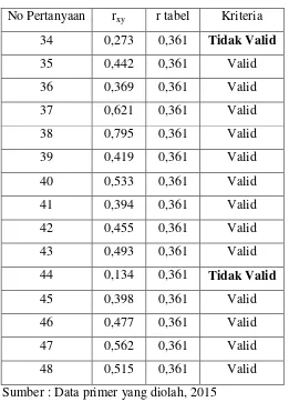 Tabel 3.5 Uji Validitas Keputusan Pembelian 