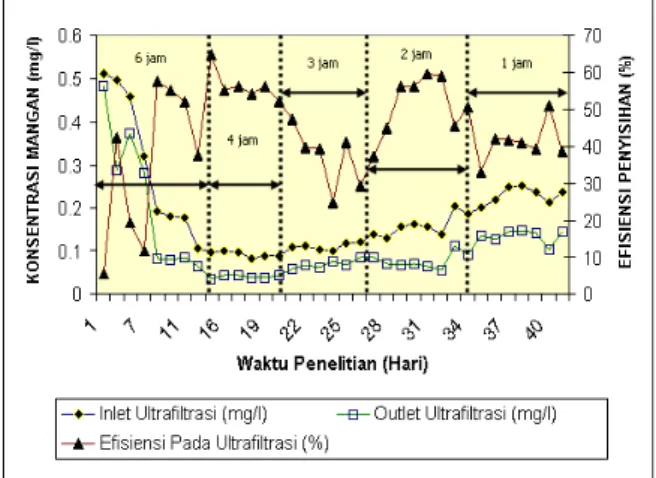 Grafik 14 : Grafik Konsentrasi Mangan Sebelum  Dan Sesudah Pengolahan  Serta Efisiensi 