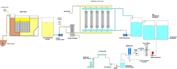 Gambar 4 : Diagram Pengolahan Air Siap Minum Dengan Kombinasi Proses Biofiltrasi, Ultrafiltrasi  Dan Reverse Osmosis