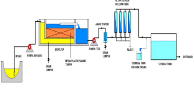 Gambar 3 : Ilustrasi proses pengolahan air  minum dengan kombinasi proses biofilter dan 