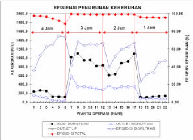 Gambar 5 : Efisiensi Penurunan Kekeruhan  4.5.2. Pengaruh Waktu Tinggal Hidrolis (WTH)  