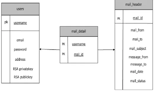Gambar 3. 2 :  Logical Relational Structure