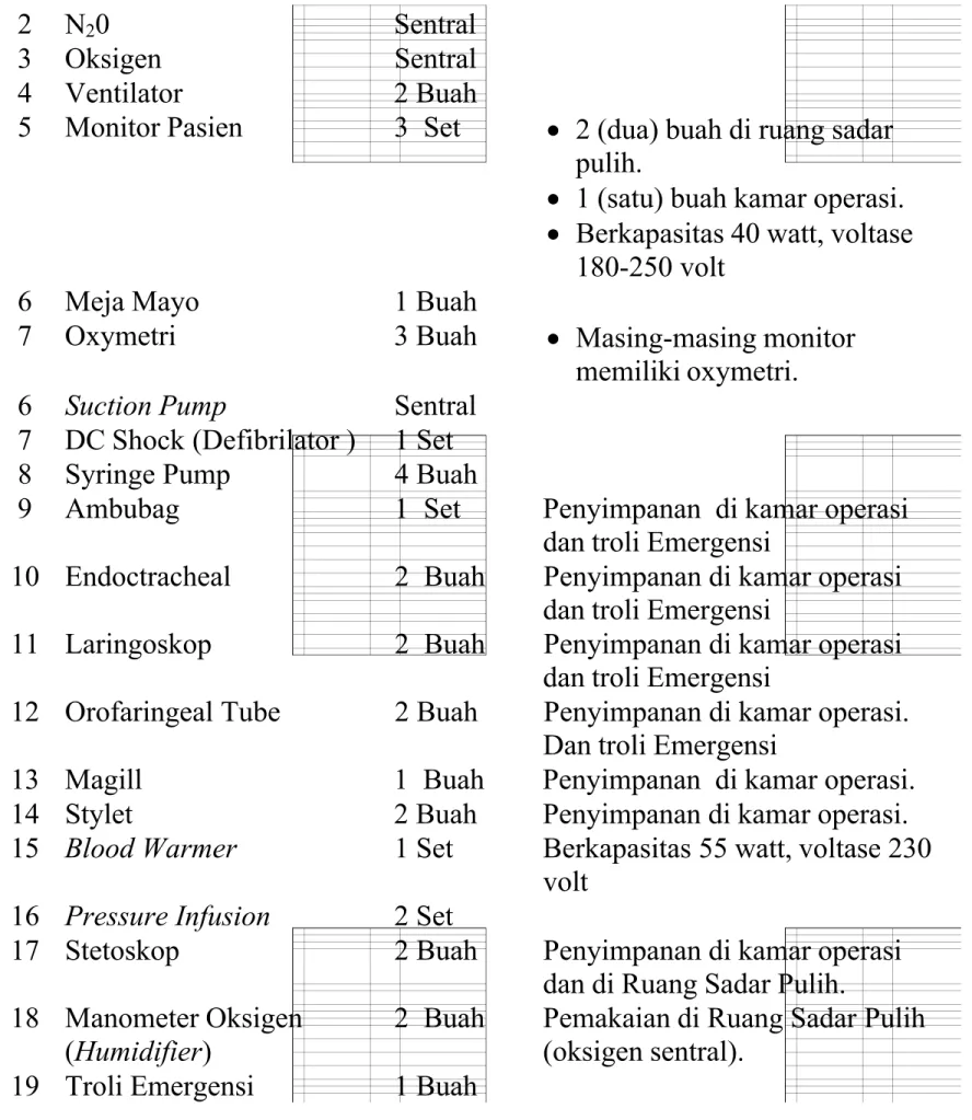 Tabel 3.2  Alat yang Tersedia di Instalasi Kamar Operasi Rumah Sakit Binawaluya