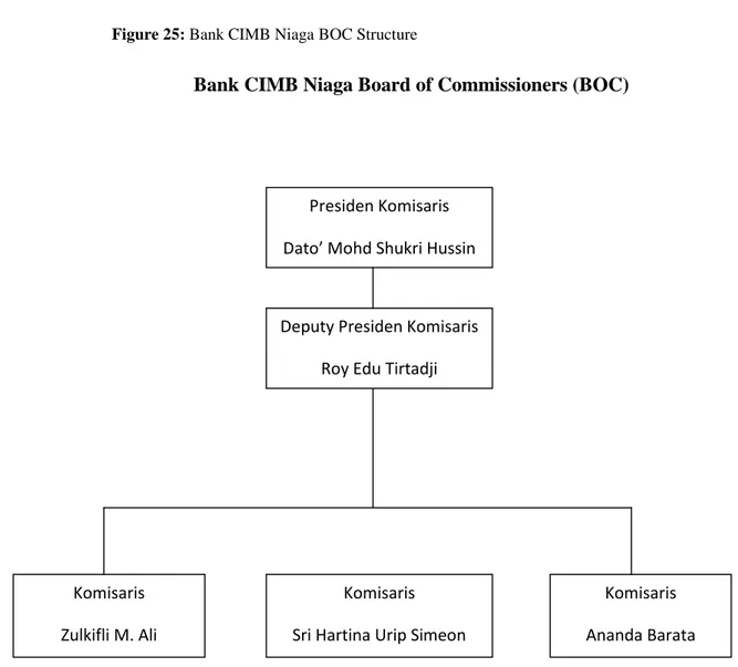Figure 25: Bank CIMB Niaga BOC Structure