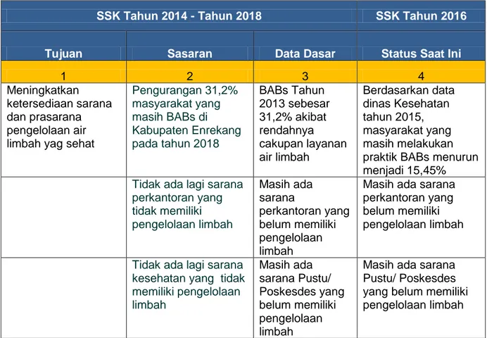Tabel Kemajuan Pelaksanaan SSK Untuk Air Limbah Domestik 