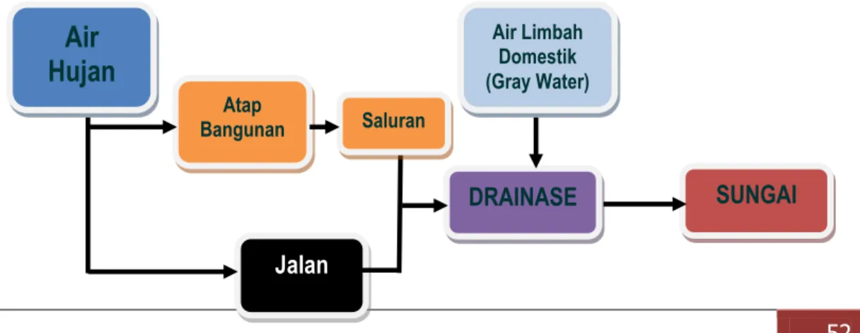 Diagram Sistem Sanitasi Pengolahan Drainase Lingkungan  yang ada di Kabupaten  Enrekang 