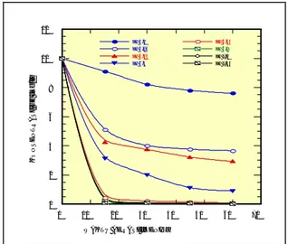 Gambar 3 : Penurunan  zat besi dalam air tanah fungsi pH dan waktu aerasi  (Sumber : Tatsumi Iwao, 1971) 