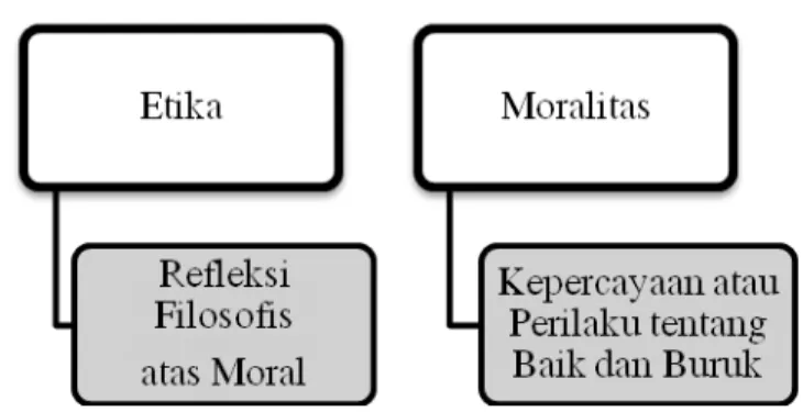 Gambar 1 Perbedaan Etika dan Moralitas