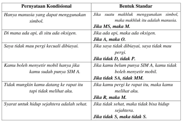 Tabel 2.1: Pernyataan Kondisional dan Bentuk Standarnya  