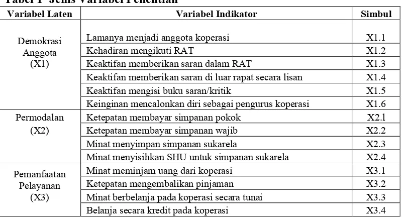 Tabel 1 Jenis Variabel Penelitian 
