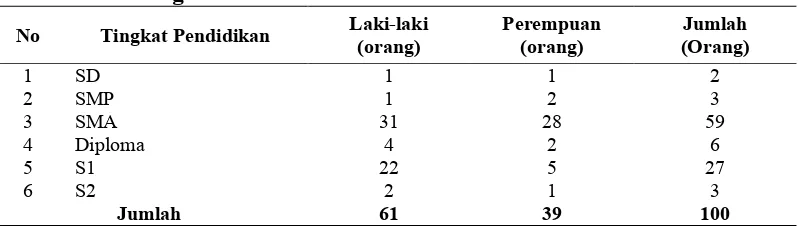 Tabel 3 Distribusi Anggota Koperasi Serba Usaha di Kota Denpasar Berdasarkan 