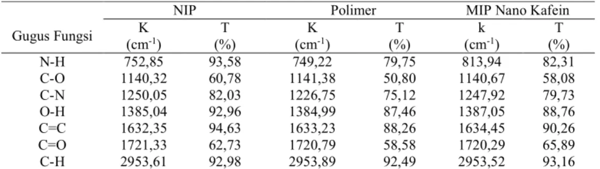 Tabel 1. Gugus fungsi dan persen transmitansi NIP, Polimer, dan MIP nano kafein 