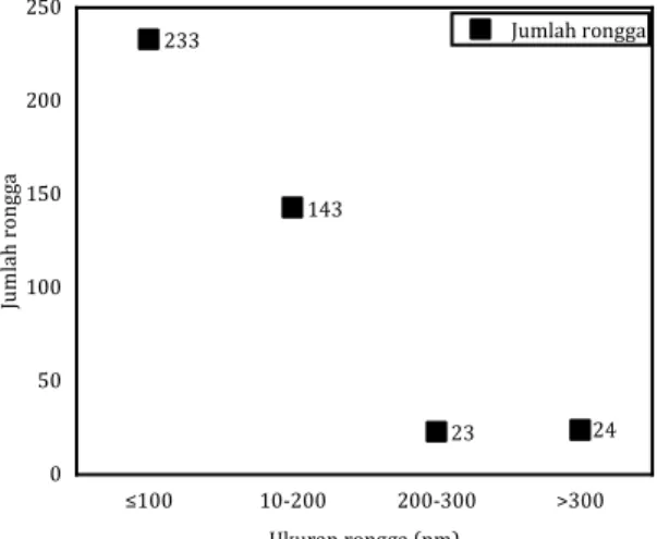 Gambar 5. Grafik ukuran dan jumlah rongga yang terbentuk pada MIP nano kafein 