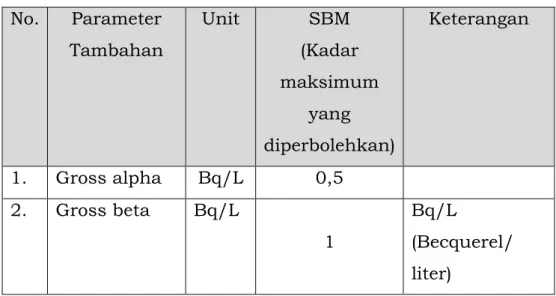 Tabel 20. Standar Baku Mutu Radioaktivitas Air Minum  No.  Parameter  Tambahan  Unit  SBM  (Kadar  maksimum  yang  diperbolehkan)  Keterangan  1